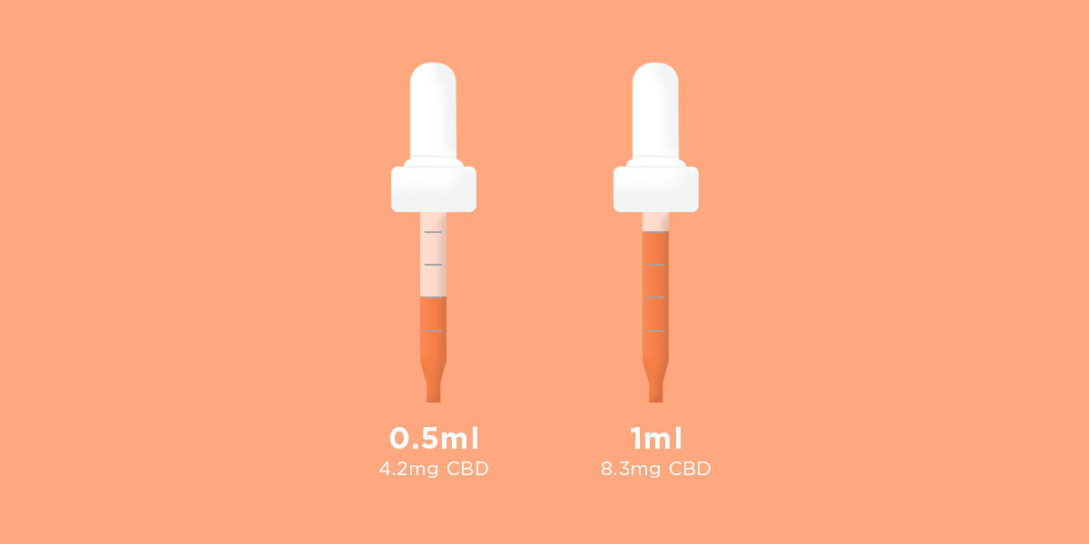 Cat CBD dosage guide showing dropper measurements of 0.5ml (4.2mg CBD) and 1ml (8.3mg CBD) on a peach background