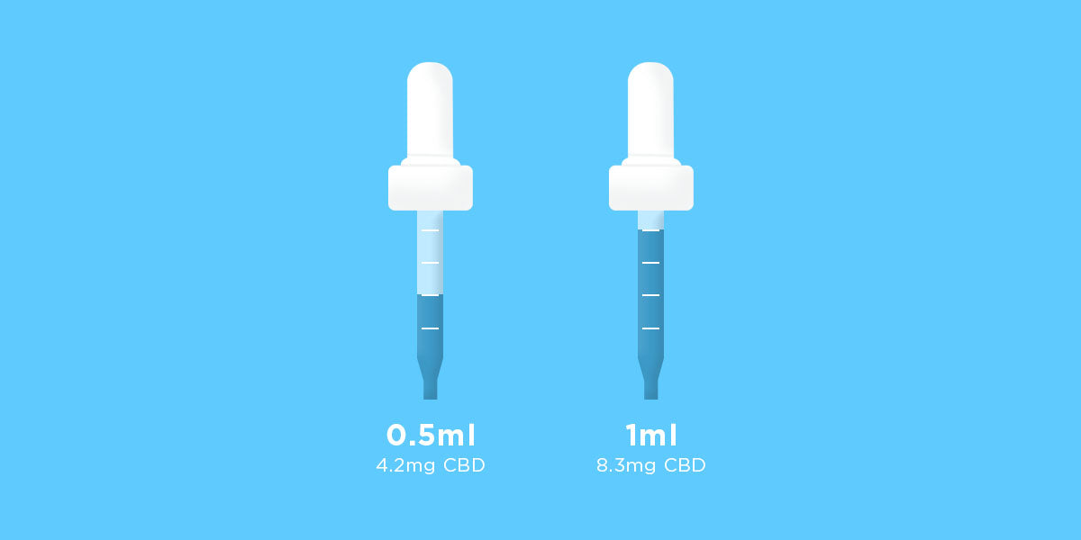 CBD oil for dogs dosage guide showing 0.5ml (4.2mg CBD) and 1ml (8.3mg CBD) measurements on a blue background.